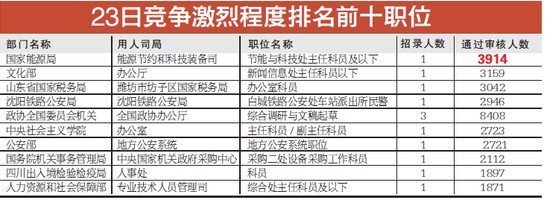 國考報名人數已超百萬 最熱職位4000人爭搶