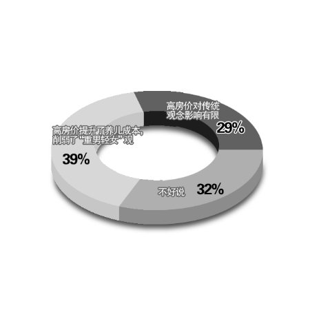 世行報告稱高房價改變中國重男輕女傳統