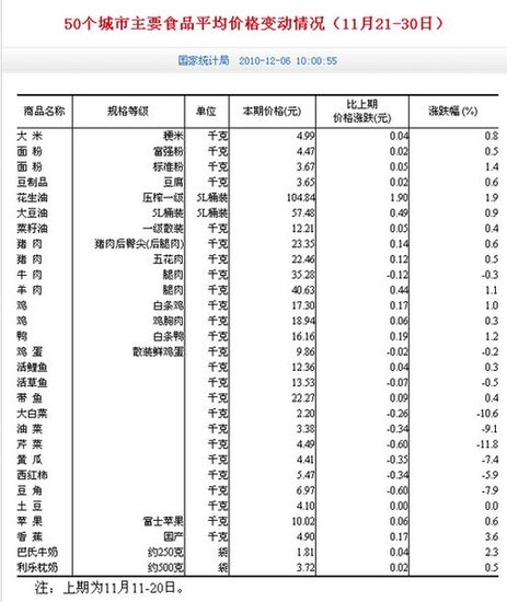 國家統計局：11月下旬50個城市菜價全面下降