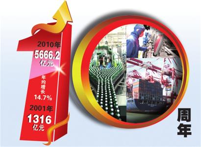 入世十年，青島GDP年均增長(zhǎng)14.7%，城市綜合經(jīng)濟(jì)實(shí)力大幅上升