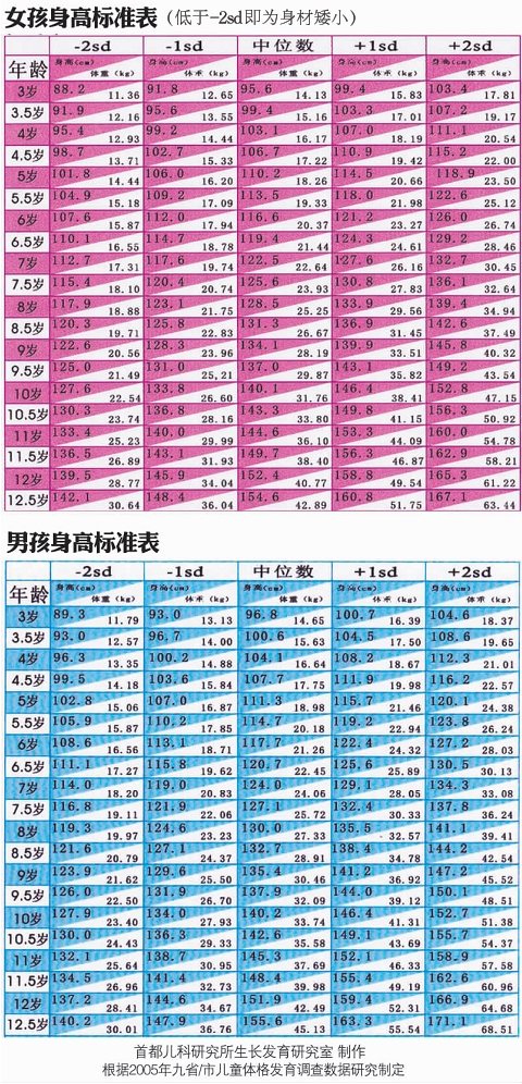 營養過剩養出性早熟小矮人 青島3%兒童身高不達標