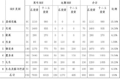 解讀青島十二五重點項目規(guī)劃 9000億引領升級