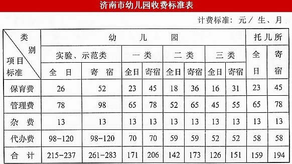 從2003年制定至今，濟(jì)南市幼兒園收費(fèi)標(biāo)準(zhǔn)未上漲。