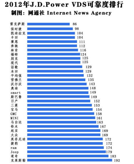 數據來源于J.D.Power 數值越小質量越好
