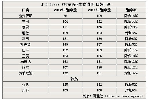 豪華品牌差別大 雷克薩斯奪榜首/英菲尼迪墊底