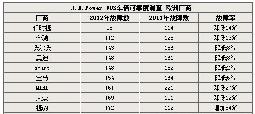 德系品牌整體水平穩定 捷豹故障率大幅增加