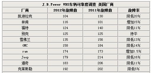  豪華品牌表現出眾 克萊斯勒急需提升