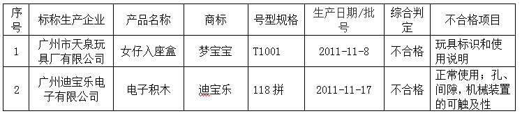 2012年廣州市玩具質量監督抽查不合格產品及其企業名單
