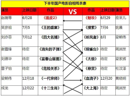 國(guó)產(chǎn)電影自相殘殺表