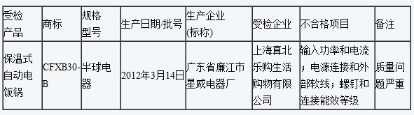 2012年電飯鍋質量監督抽查不合格產品