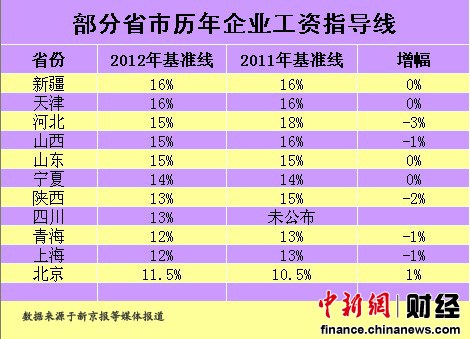 11省區工資指導線