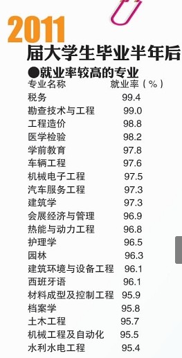 青島高校專業就業PK:稅務就業率第1 建筑學工資高