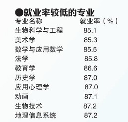 青島高校專業就業PK:稅務就業率第1 建筑學工資高