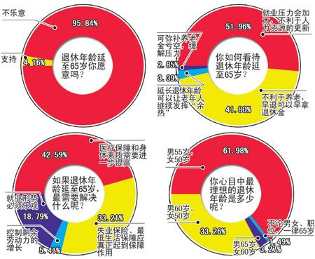 超九成網民反對退休年齡延至65歲