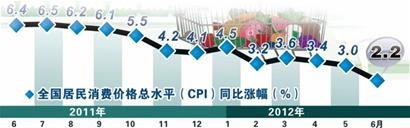 CPI犯二創29月新低 便宜豬肉功勞大