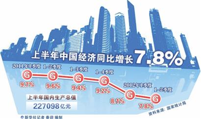 全國GDP增長7.8% 青島經濟運行情況調查
