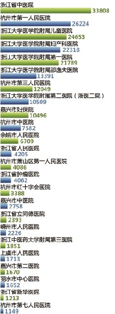 浙江省醫院上半年網上預約統計圖(單位：人次)