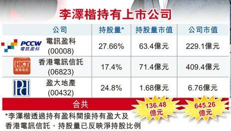 李嘉誠正式分家投資李澤楷 長子資產超父親