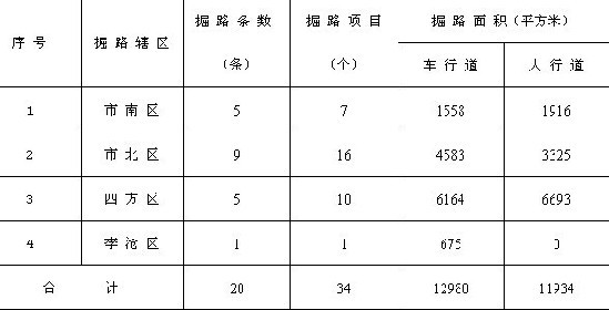 青島市內四區8月掘路19條 涉及水電氣熱民生工程