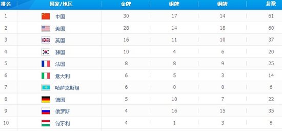 中國日獲5金反超美國 奪30金獨(dú)占金牌榜榜首