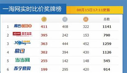 京東蘇寧國美三大電商價格大戰 廠商淡季割肉