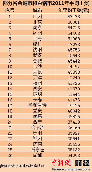 26省會城市年平均工資曝光 濟南3萬5倒數