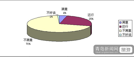 市北旅游調查報告分析