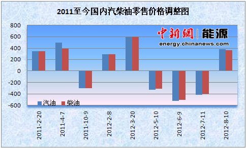 成品油調價窗口預計明日開啟
