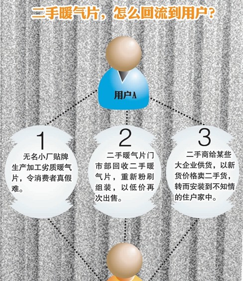 青島暖氣片市場調查:二手貨翻新裝嫩賣 大企業也買