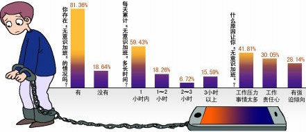 對白領“無意識加班”調查結果