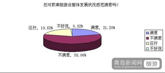 膠南旅游調查:六成網友不滿意 生態有余文化不足