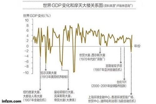 十年內我國將有1318座摩天大樓 專家稱或陷魔咒