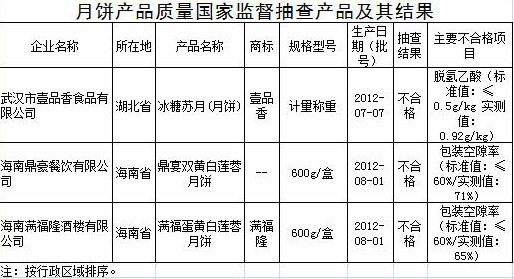 質檢總局:壹品香和滿福隆等3種月餅不合格