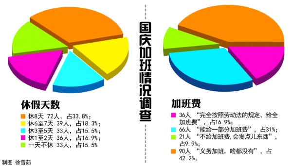 雙節加班7成員工不情愿 4成人是義務加班
