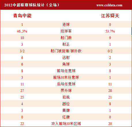 滅領頭羊江蘇舜天豪取主場三連勝 中能要逆天