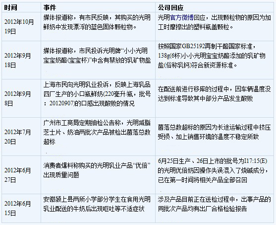 光明鮮奶喝出藍色塑料顆粒 5個月6次質量問題