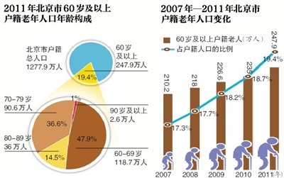 2050年我國老年人將達4.3億 僅2成靠養老金生活
