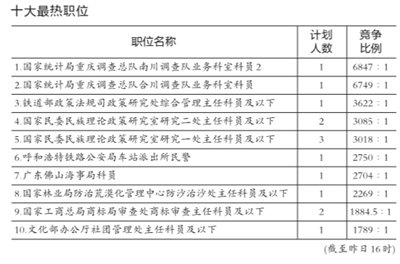 國考報名人數預計將超150萬 或創歷史最高紀錄