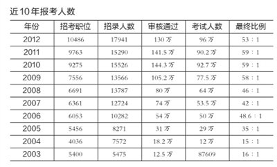 國考報名人數預計將超150萬 或創歷史最高紀錄