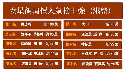 百位當紅女星陪客價格曝光