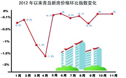 島城房價：“漲”聲中“穩”絲不動