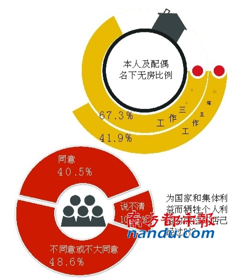 七成大學生自認“下層、中下層”