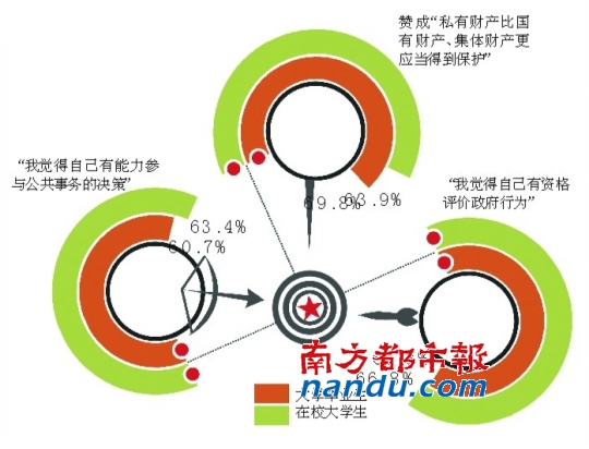 七成大學生自認“下層、中下層”