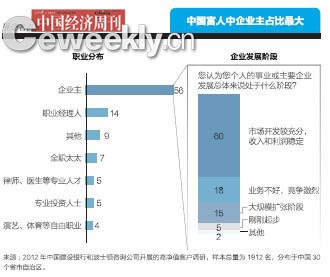 富人“統計學”：1%還未婚