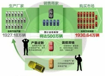 年底經(jīng)銷商低價(jià)清理庫存車 因汽車已過保鮮期