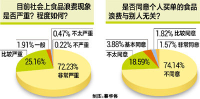 數據截至4日19時，更多“舌尖上的浪費”調查內容，請掃描二維碼登錄人民網強國社區調查專欄《態度》，參與調查與互動討論。