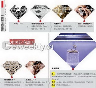 揭秘鉆石價格坑爹潛規則 萬元鉆戒成本三千