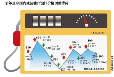 本月下旬成品油價格有望下調