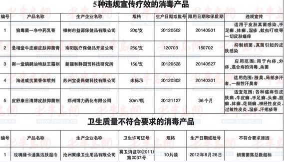 衛生局統一采樣檢驗 御一堂皮舒康等上黑名單