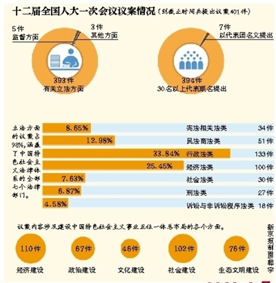 據(jù)新華社電 記者從十二屆全國人大一次會(huì)議秘書處獲悉，國務(wù)院機(jī)構(gòu)改革和職能轉(zhuǎn)變方案擬作一處修改，將“國家新聞出版廣播電影電視總局”改為“國家新聞出版廣電總局”。